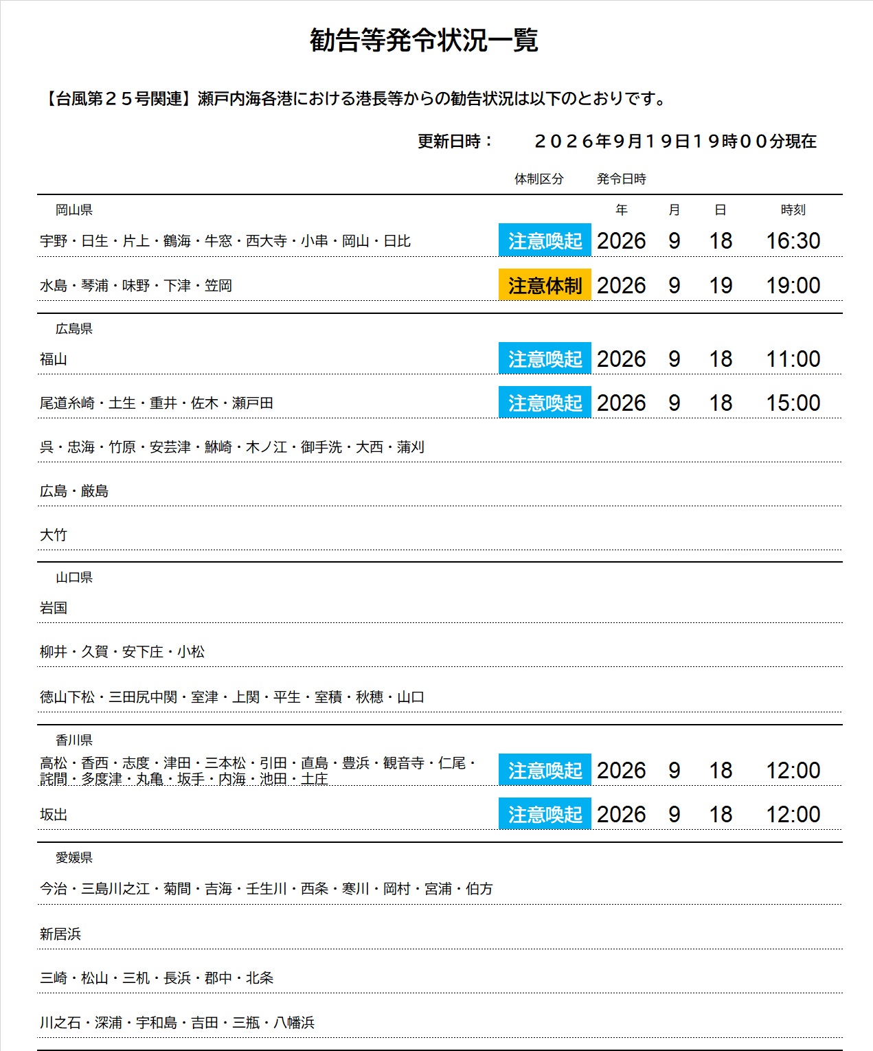 勧告等発令状況一覧