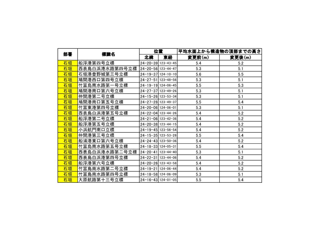 【石垣港】石垣港登野城第三号立標他21基現状変更